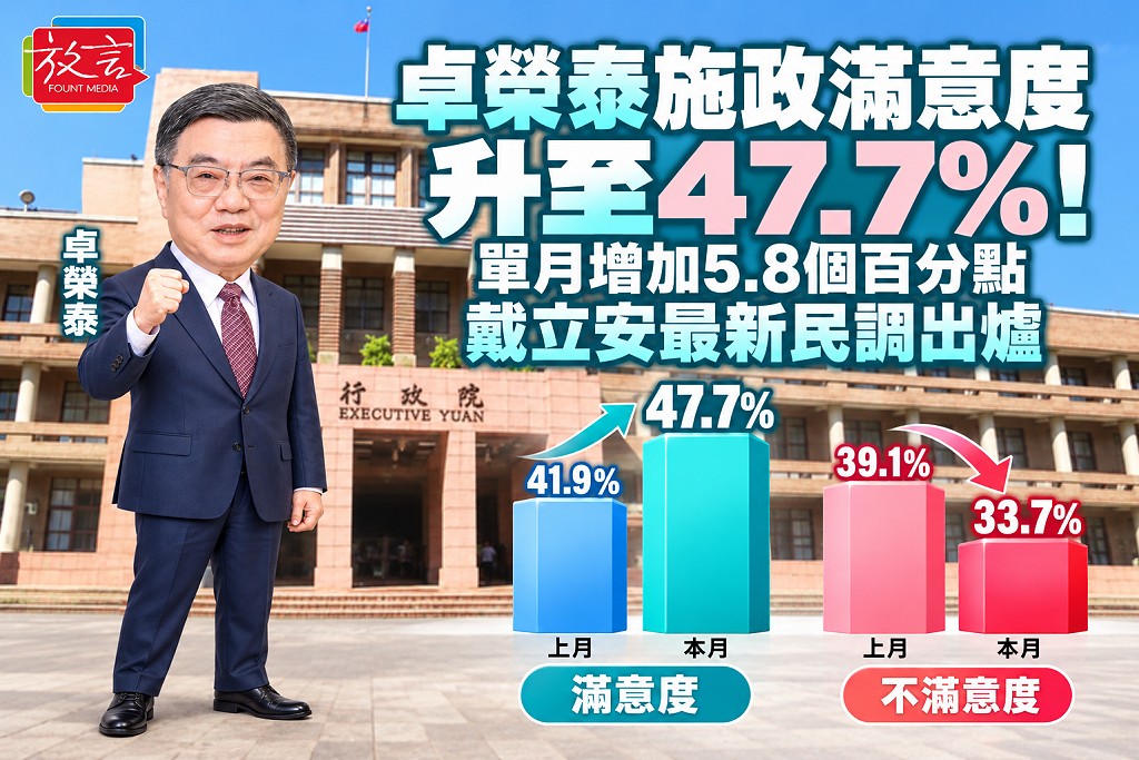 卓榮泰施政滿意度升至47.7%！單月增加5.8個百分點　戴立安最新民調出爐