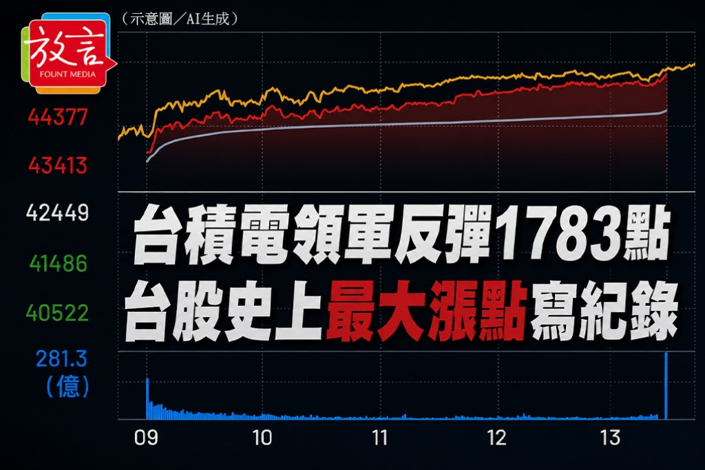 台積電領軍反彈1783點　台股史上最大漲點寫紀錄